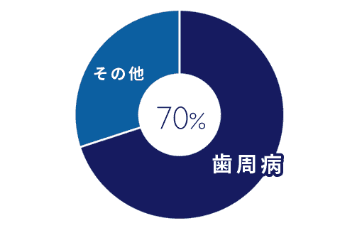 歯周病は他人事ではありませんのイメージ